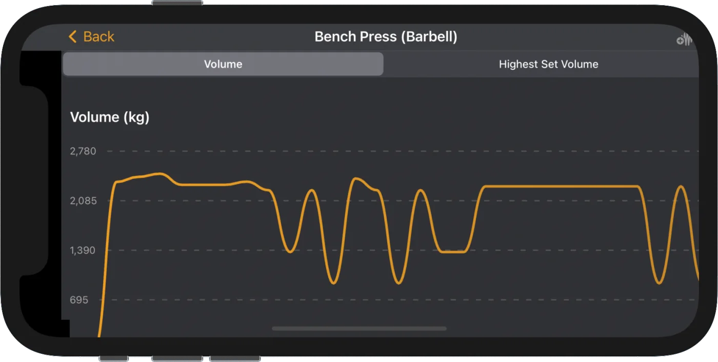 Line chart of bench press volume over time