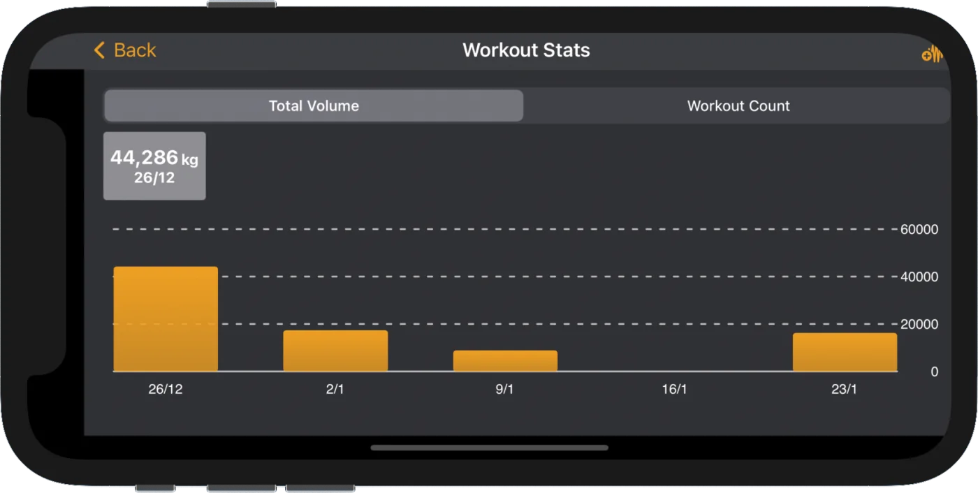 Bar chart of workout count across six weeks